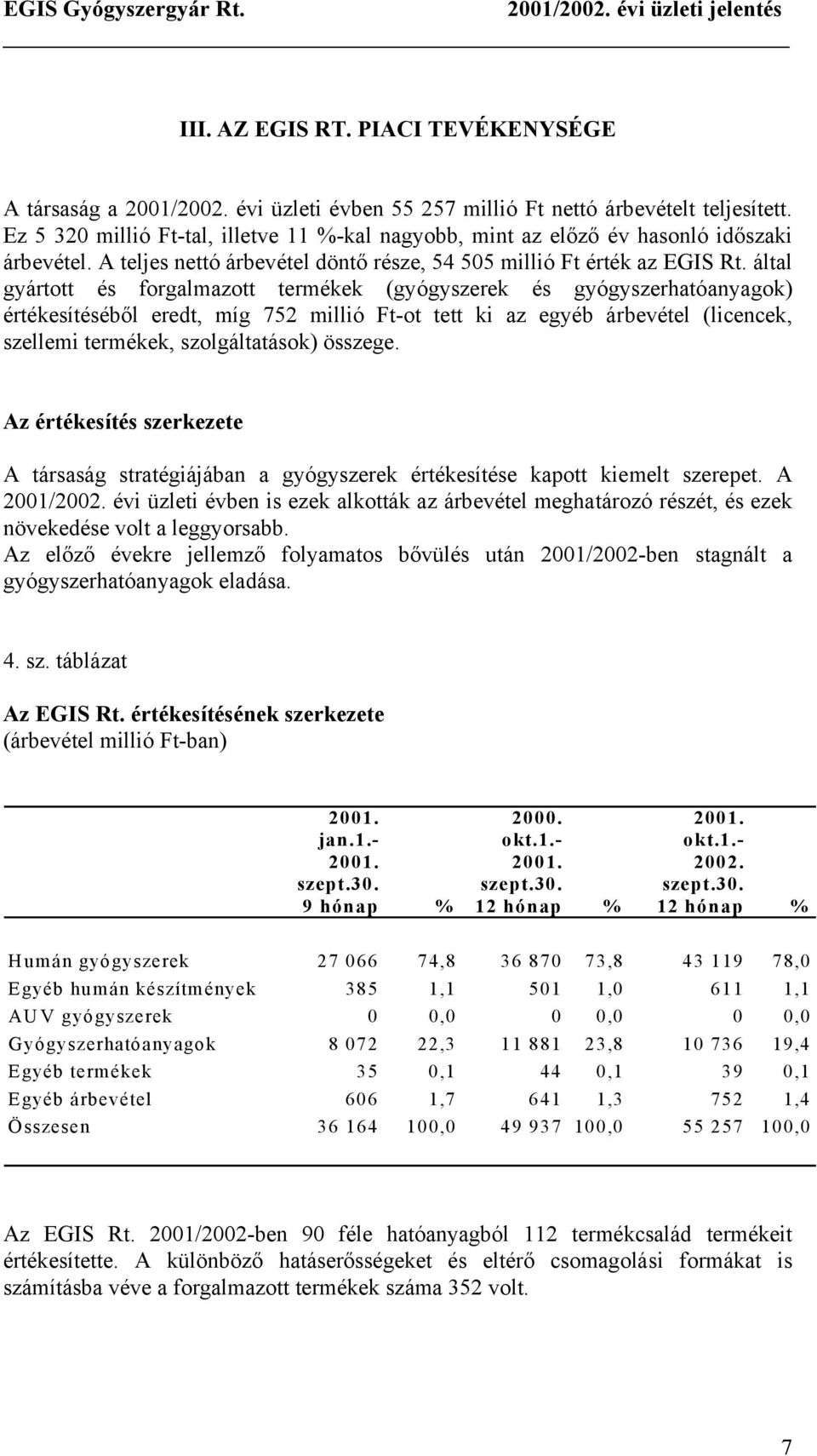 által gyártott és forgalmazott termékek (gyógyszerek és gyógyszerhatóanyagok) értékesítéséből eredt, míg 752 millió Ft-ot tett ki az egyéb árbevétel (licencek, szellemi termékek, szolgáltatások)