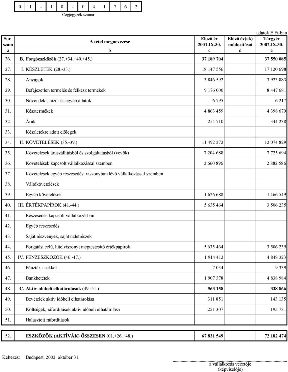 Növendék-, hízó- és egyéb állatok 6 795 6 217 31. Késztermékek 4 863 459 4 398 679 32. Áruk 254 710 344 238 33. Készletekre adott előlegek 34. II. KÖVETELÉSEK (35.-39.) 11 492 272 12 074 829 35.
