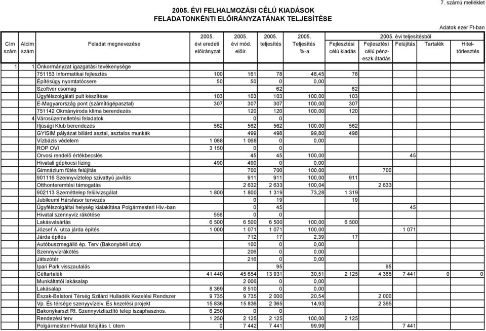 átadás 1 1 Önkormányzat igazgatási tevékenysége 751153 Informatikai fejlesztés 100 161 78 48,45 78 Építésügy nyomtatócsere 50 50 0 0,00 Szoftver csomag 62 62 Ügyfélszolgálati pult készítése 103 103