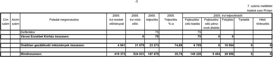 %-a célú kiadás célú pénz- törlesztés eszk.