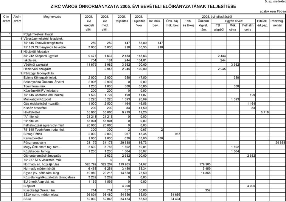 alapból célra célra 1 Polgármesteri Hivatal 4 Városüzemeltetési feladatok: 751845 Esküvői szolgáltatás 250 250 147 58,80 147 751153 Okmányiroda bevétele 3 000 3 000 910 30,33 910 8 Népjóléti