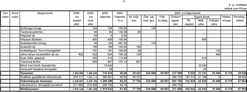 alapból célra célra Építésügyi bírság 104 104 100,00 104 Tandíjvisszatérítés 80 80 100,00 80 Pályázati díj 50 0 0,00 Pályázat (Bulletin) 400 400 100,00 400 Szabálysértési bírság 40 155 387,50 155