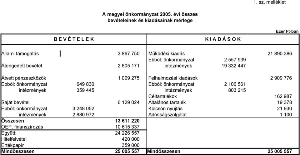 Átengedett bevétel 2 605 171 intézmények 19 332 447 1 009 275 2 909 776 Ebből: önkormányzat 649 830 Ebből: önkormányzat 2 106 561 intézmények 359 445 intézmények 803 215