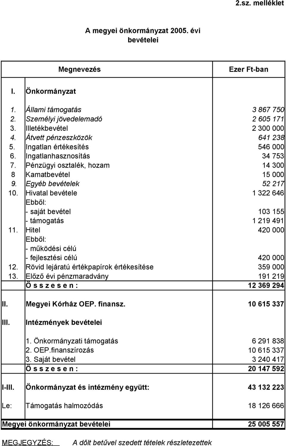 Hivatal bevétele 1 322 646 Ebből: - saját bevétel 103 155 - támogatás 1 219 491 11. Hitel 420 000 Ebből: - működési célú - fejlesztési célú 420 000 12.