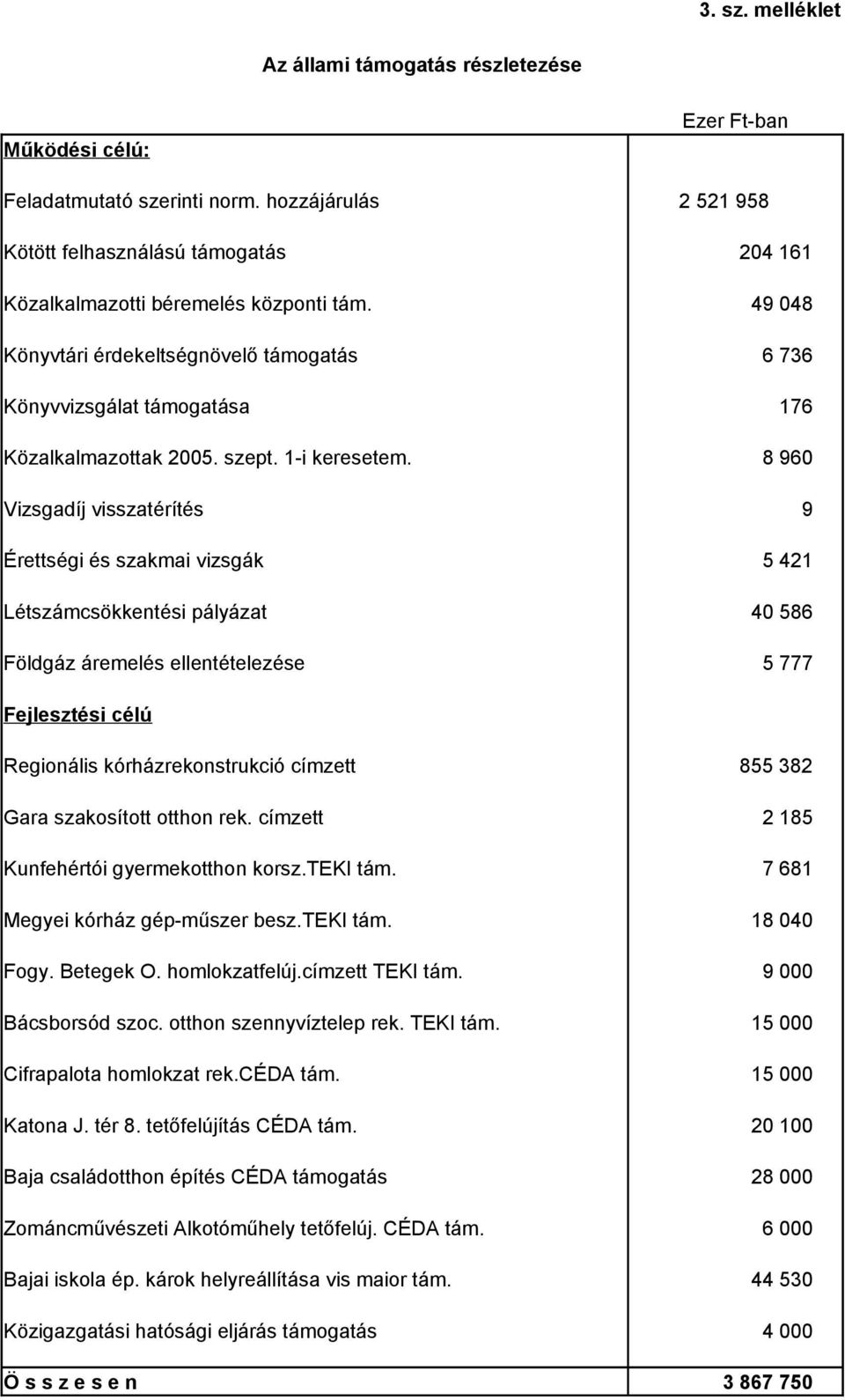 49 048 Könyvtári érdekeltségnövelő támogatás 6 736 Könyvvizsgálat támogatása 176 Közalkalmazottak 2005. szept. 1-i keresetem.