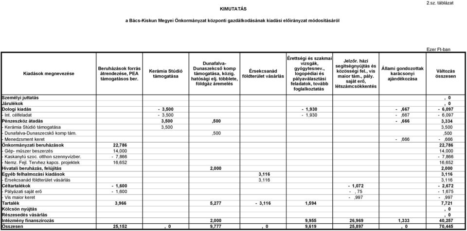 , logopédiai és pályaválasztási feladatok, tovább foglalkoztatás Jelzőr. házi segítségnyújtás és közösségi fel., vis maior tám., pály.