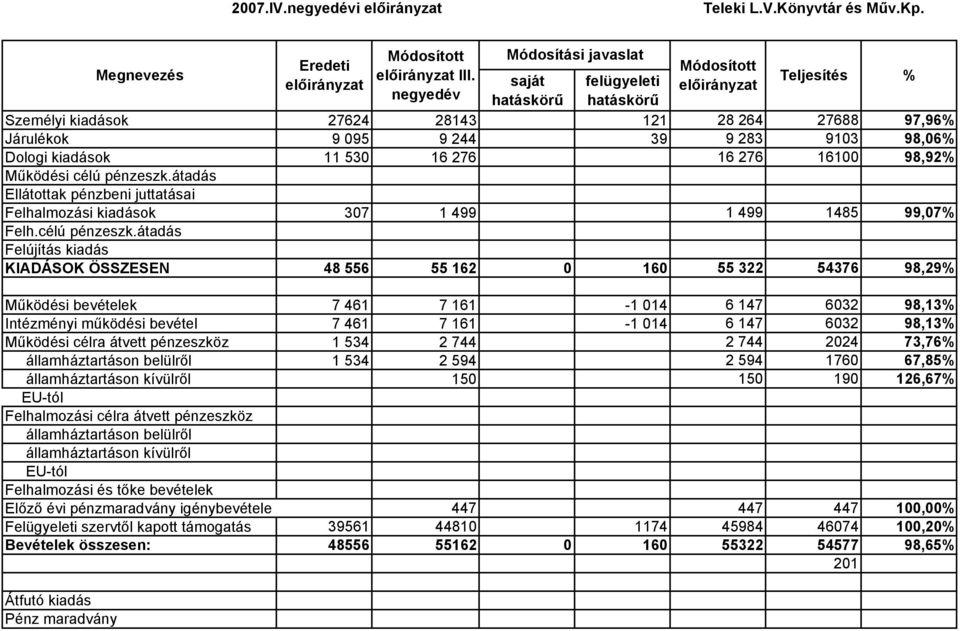 pénzeszk.átadás Ellátottak pénzbeni juttatásai Felhalmozási kiadások 307 1 499 1 499 1485 99,07% Felh.célú pénzeszk.