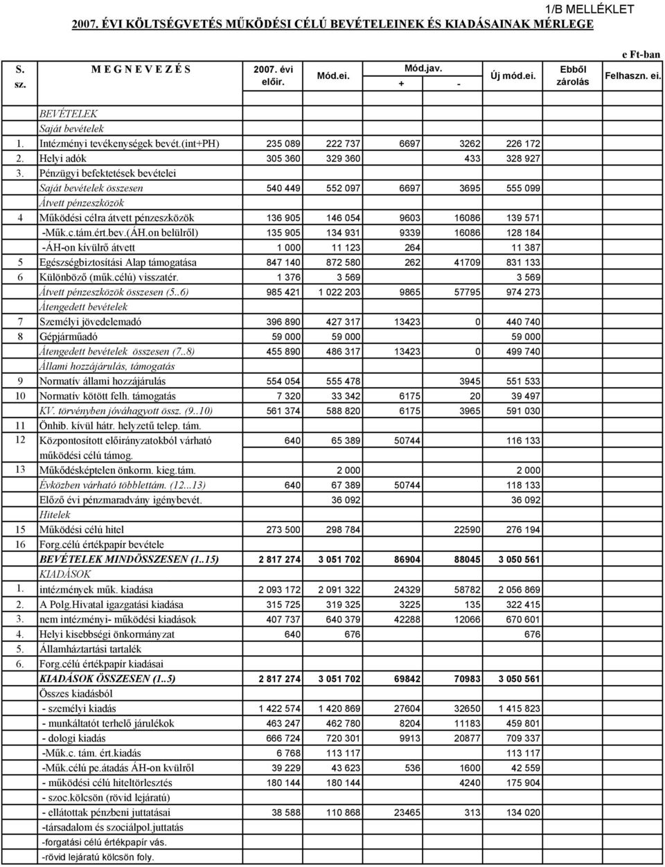 Pénzügyi befektetések bevételei Saját bevételek összesen 540 449 552 097 6697 3695 555 099 Átvett pénzeszközök 4 Működési célra átvett pénzeszközök 136 905 146 054 9603 16086 139 571 -Műk.c.tám.ért.