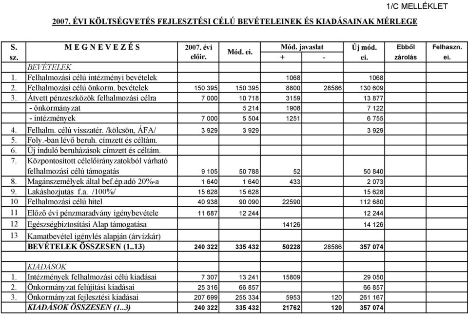 Átvett pénzeszközök felhalmozási célra 7 000 10 718 3159 13 877 - önkormányzat 5 214 1908 7 122 - intézmények 7 000 5 504 1251 6 755 4. Felhalm. célú visszatér. /kölcsön, ÁFA/ 3 929 3 929 3 929 5.