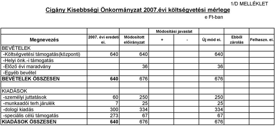 -i támogatás -Előző évi maradvány 36 36 -Egyéb bevétel BEVÉTELEK ÖSSZESEN 640 676 676 KIADÁSOK -személyi juttatások 60 250 250