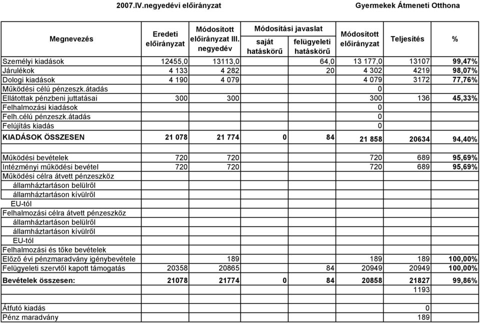 98,07% Dologi kiadások 4 190 4 079 4 079 3172 77,76% Működési célú pénzeszk.