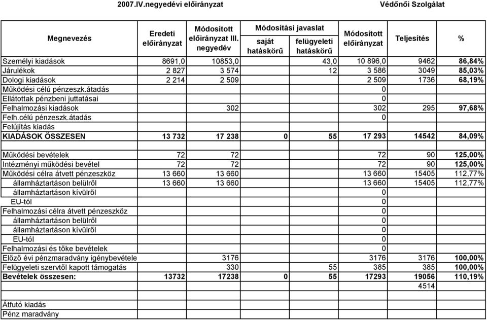 214 2 509 2 509 1736 68,19% Működési célú pénzeszk.