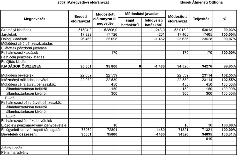 Dologi kiadások 26 468 25 098-1 462 23 636 23628 99,97% Működési célú pénzeszk.