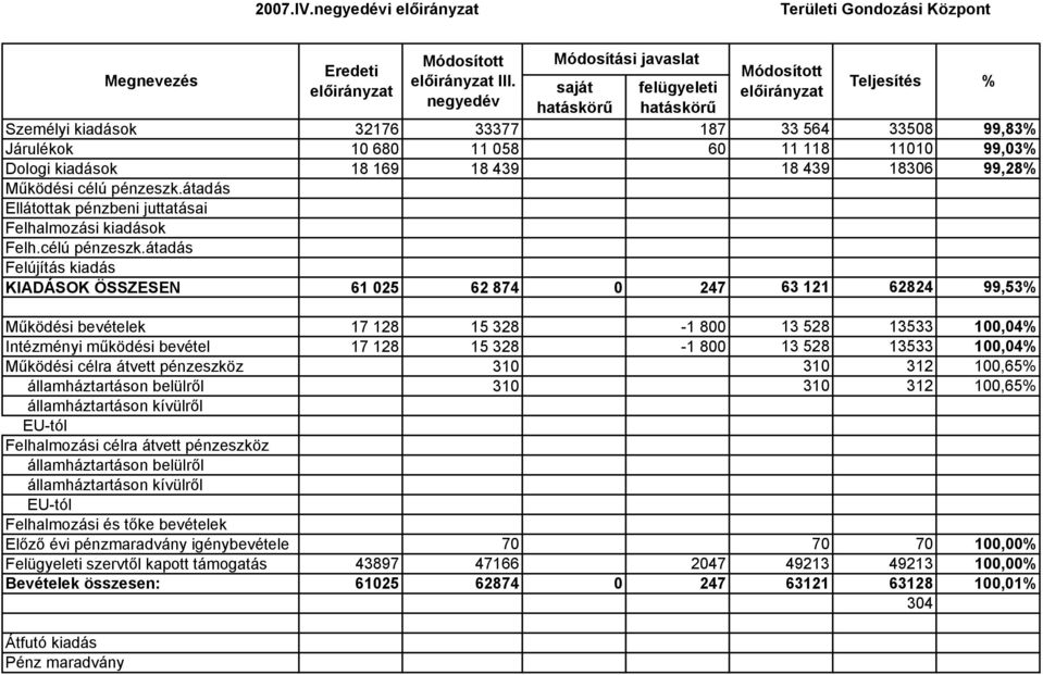 kiadások 18 169 18 439 18 439 18306 99,28% Működési célú pénzeszk.