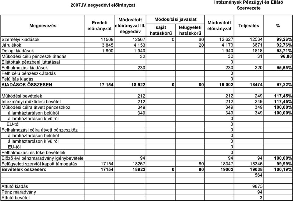 92,76% Dologi kiadások 1 800 1 940 1 940 1818 93,71% Működési célú pénzeszk.