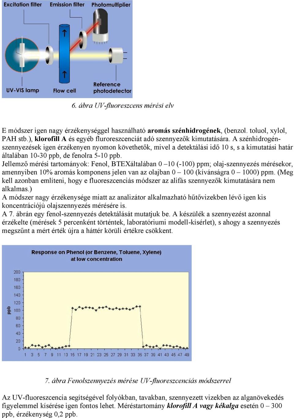 A szénhidrogénszennyezések igen érzékenyen nyomon követhetők, mivel a detektálási idő 10 s, s a kimutatási határ általában 10-30 ppb, de fenolra 5-10 ppb.