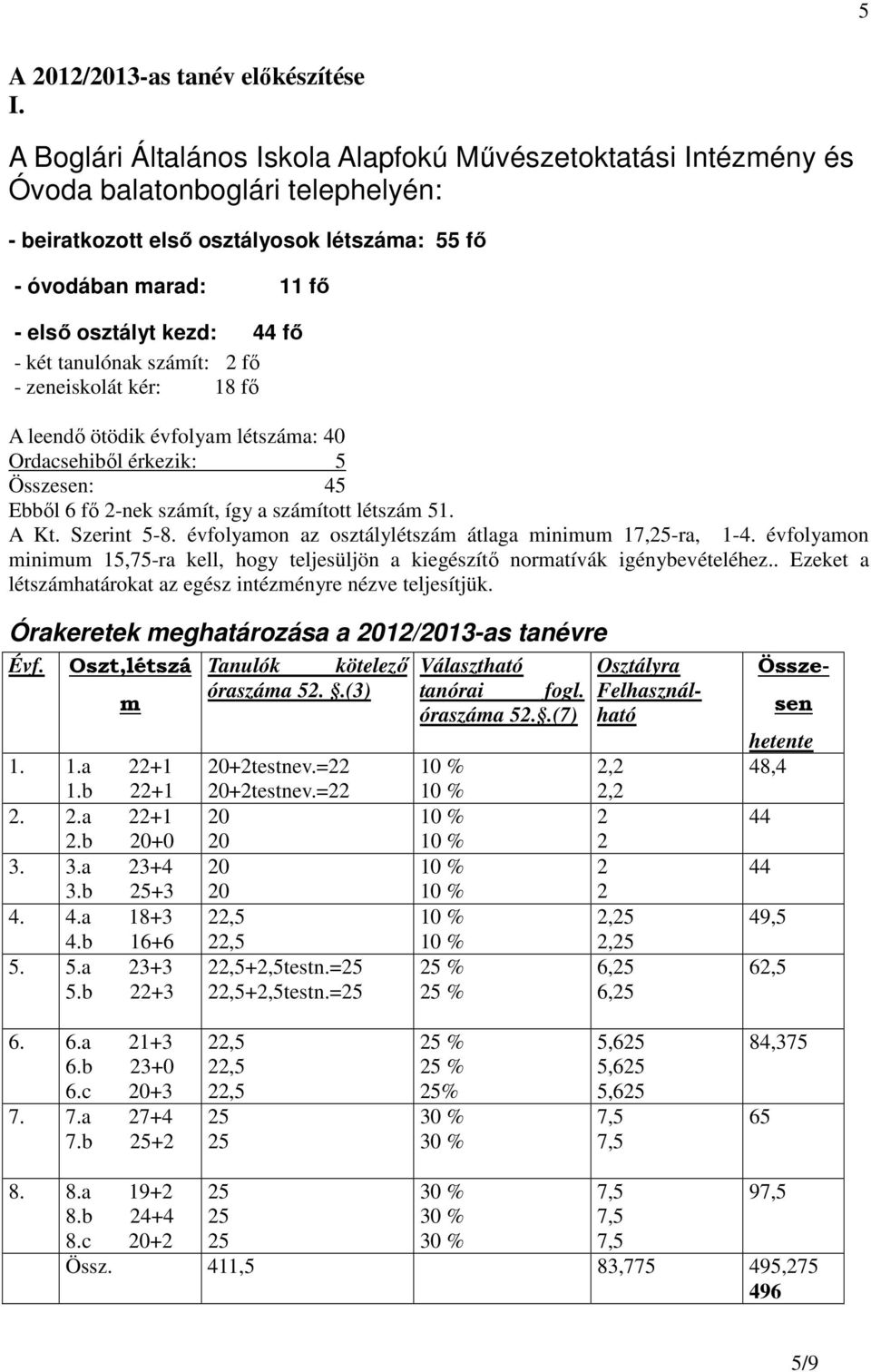 - két tanulónak számít: 2 fı - zeneiskolát kér: 18 fı A leendı ötödik évfolyam létszáma: 40 Ordacsehibıl érkezik: 5 Összesen: 45 Ebbıl 6 fı 2-nek számít, így a számított létszám 51. A Kt. Szerint 5-8.