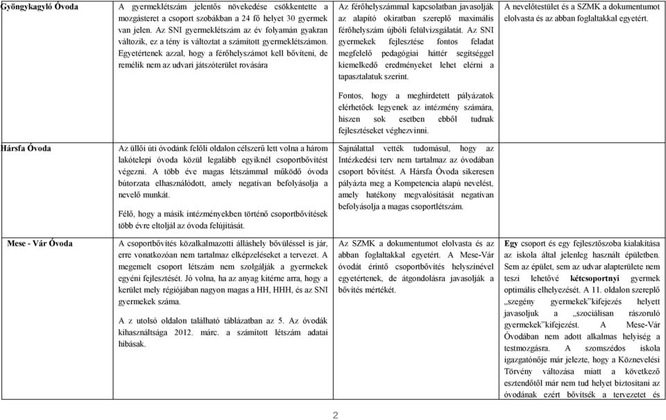 Egyetértenek azzal, hogy a férőhelyszámot kell bővíteni, de remélik nem az udvari játszóterület rovására Az férőhelyszámmal kapcsolatban javasolják az alapító okiratban szereplő maximális