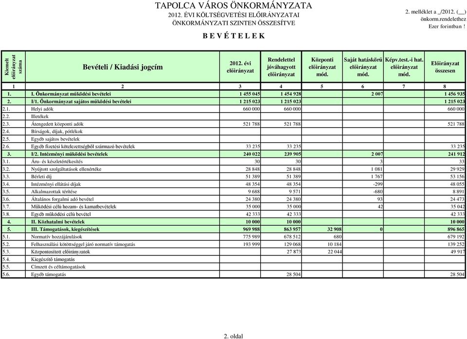 2. Illetékek 2.3. Átengedett központi adók 521 788 521 788 521 788 2.4. Bírságok, díjak, pótlékok 2.5. Egyéb sajátos bevételek 2.6.