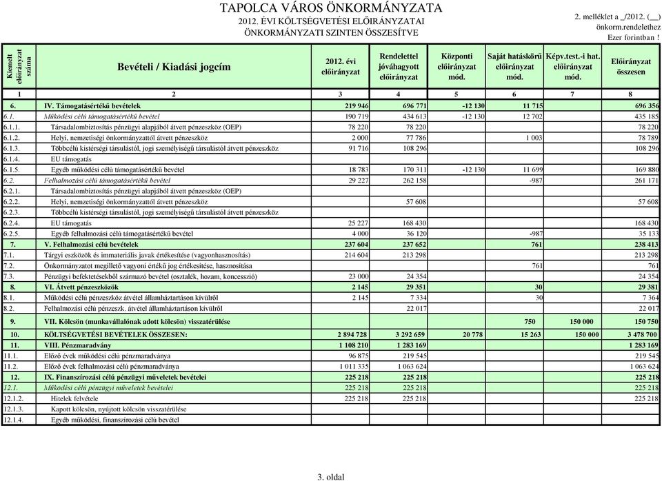 1.2. Helyi, nemzetiségi önkormányzattól átvett pénzeszköz 2 000 77 786 1 003 78 789 6.1.3. Többcélú kistérségi társulástól, jogi személyiségű társulástól átvett pénzeszköz 91 716 108 296 108 296 6.1.4.