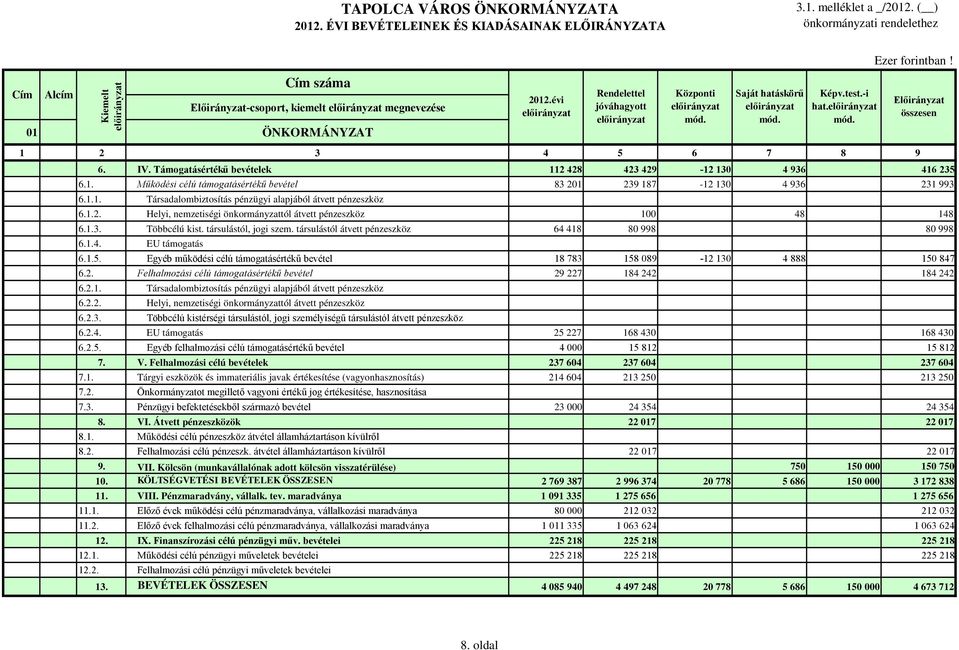 1.2. Helyi, nemzetiségi önkormányzattól átvett pénzeszköz 100 48 148 6.1.3. Többcélú kist. társulástól, jogi szem. társulástól átvett pénzeszköz 64 418 80 998 80 998 6.1.4. EU támogatás 6.1.5.