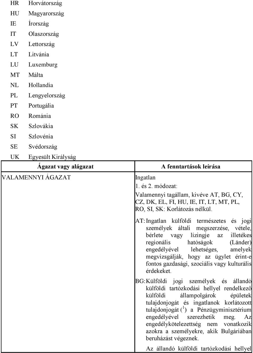 módozat: Valamennyi tagállam, kivéve AT, BG, CY, CZ, DK, EL, FI, HU, IE, IT, LT, MT, PL, RO, SI, SK: AT: Ingatlan külföldi természetes és jogi személyek általi megszerzése, vétele, bérlete vagy