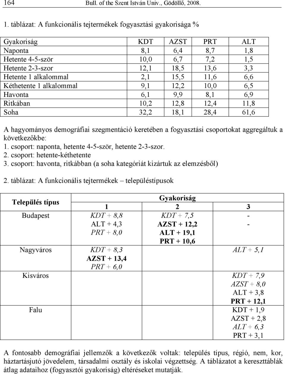alkalommal 2,1 15,5 11,6 6,6 Kéthetente 1 alkalommal 9,1 12,2 10,0 6,5 Havonta 6,1 9,9 8,1 6,9 Ritkában 10,2 12,8 12,4 11,8 Soha 32,2 18,1 28,4 61,6 A hagyományos demográfiai szegmentáció keretében a