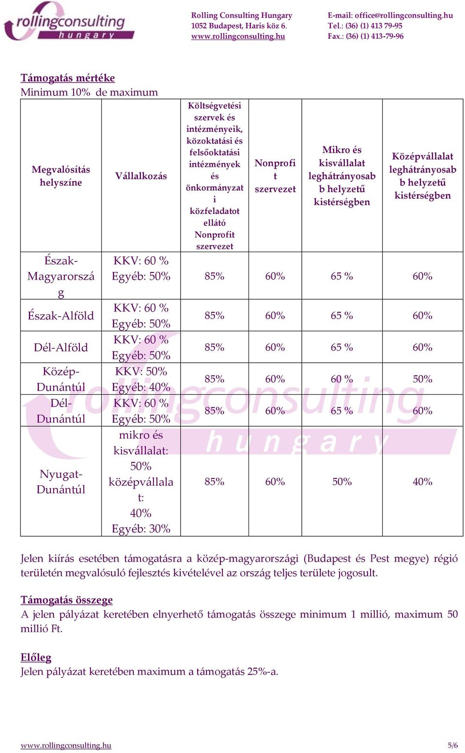 Középvállalat leghátrányosab b helyzetű kistérségben Egyéb: 50% 85% 60% 65 % 60% Egyéb: 50% Egyéb: 50% KKV: 50% Egyéb: 40% Egyéb: 50% mikro és kisvállalat: 50% középvállala t: 40% Egyéb: 30% 85% 60%