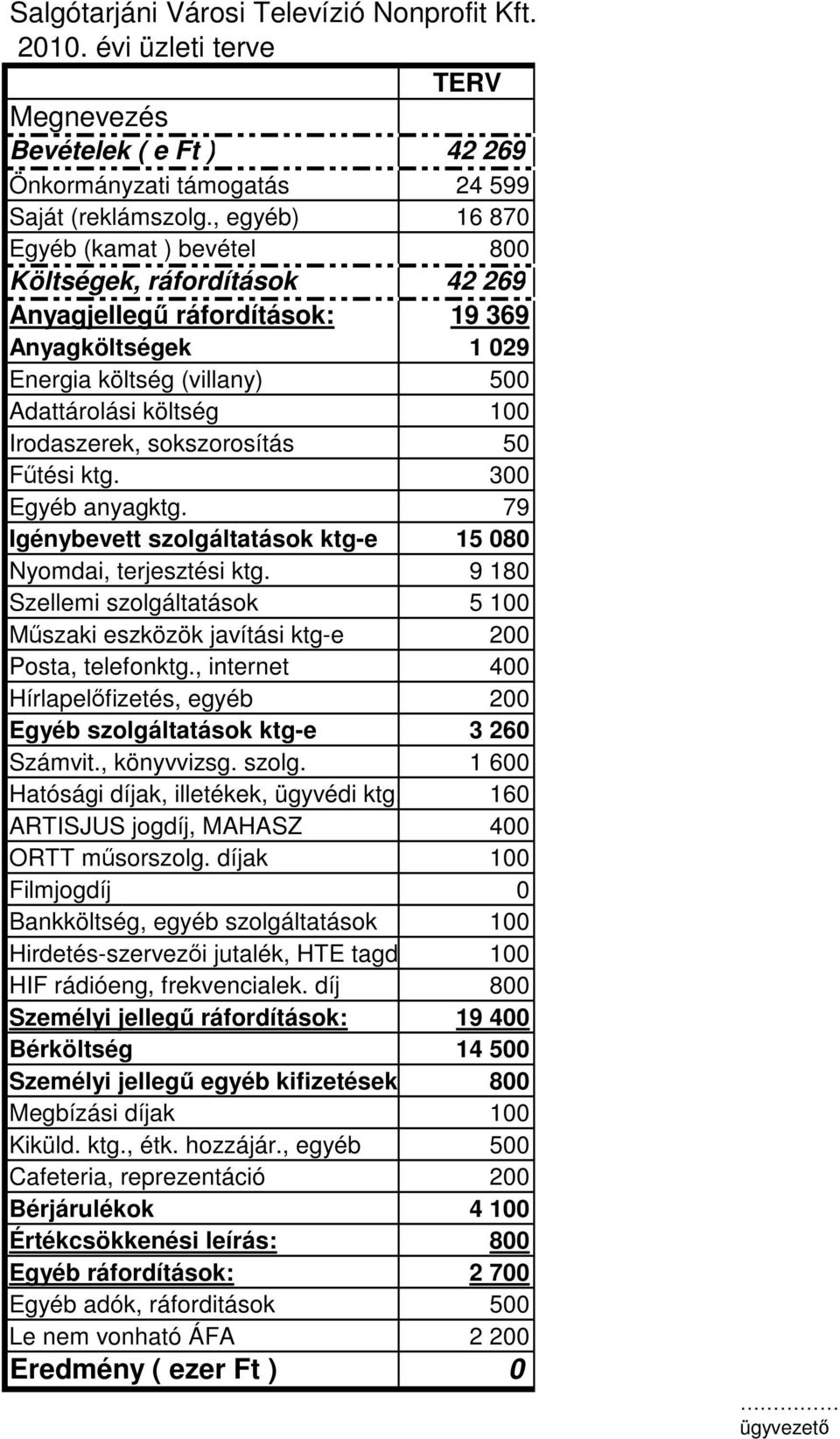 sokszorosítás 50 Fűtési ktg. 300 Egyéb anyagktg. 79 Igénybevett szolgáltatások ktg-e 15 080 Nyomdai, terjesztési ktg.