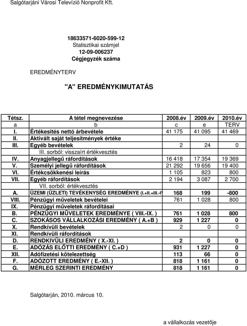 Anyagjellegű ráfordítások 16 418 17 354 19 369 V. Személyi jellegű ráfordítások 21 292 19 656 19 400 VI. Értékcsökkenési leírás 1 105 823 800 VII. Egyéb ráfordítások 2 194 3 087 2 700 VII.