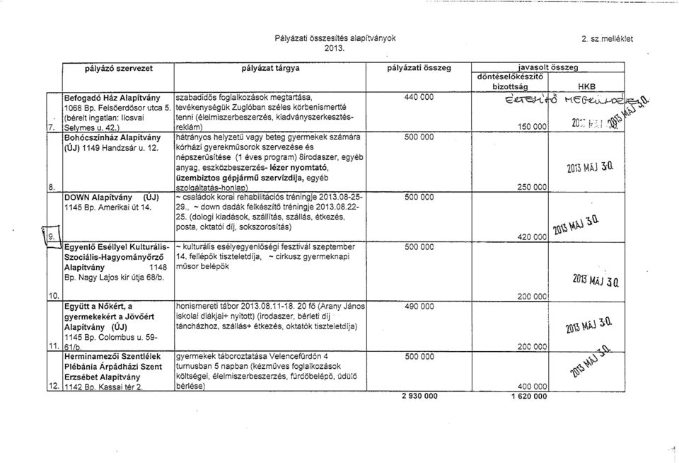 tevékenységük Zuglóban széles körben ismertté *WUű (bérelt ingatlan: llosvai tenni (élelmiszerbeszerzés, kiadványszerkesztésreklám) Selymes u. 42.) 150 000 Bohócszínház Alapítvány (ÚJ)1149Handzsáru.