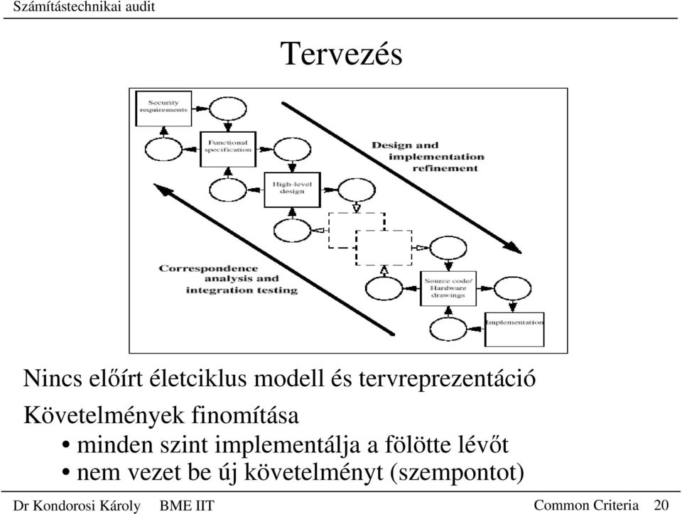 szint implementálja a fölötte lév t nem vezet be új