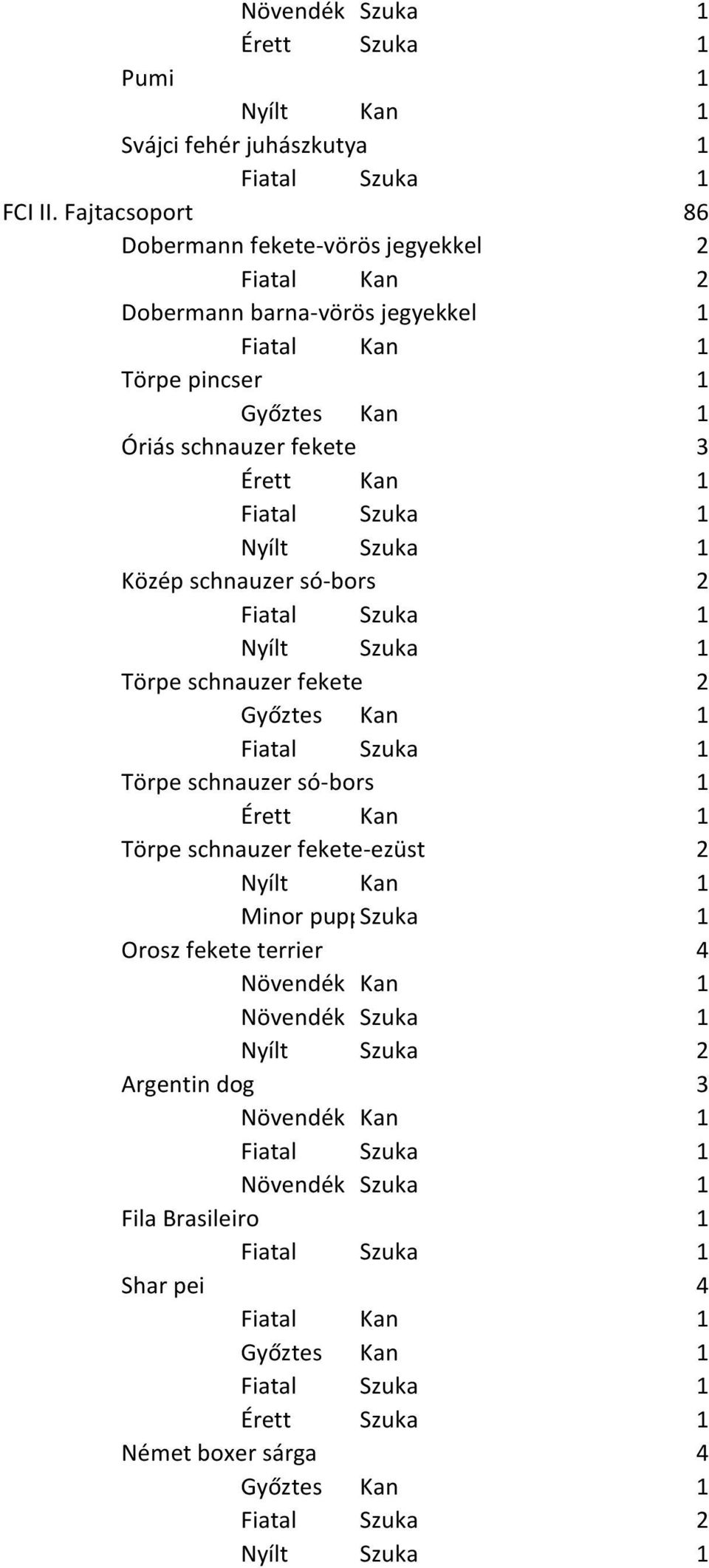 pincser 1 Óriás schnauzer fekete 3 Érett Kan 1 Közép schnauzer só-bors 2 Törpe schnauzer fekete