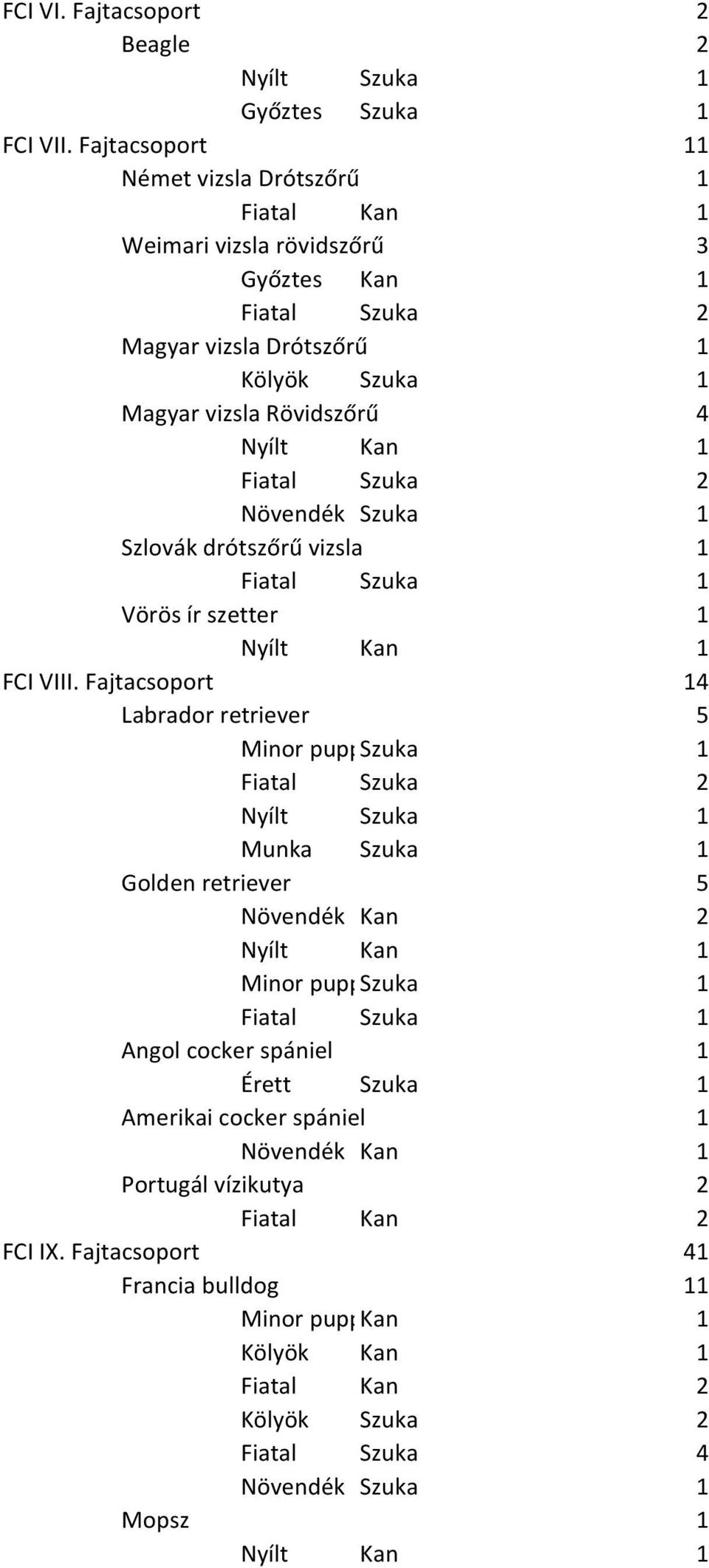 Rövidszőrű 4 Szlovák drótszőrű vizsla 1 Vörös ír szetter 1 FCI VIII.