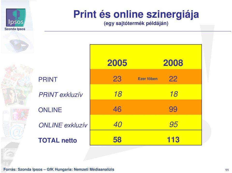 ONLINE 46 99 ONLINE exkluzív 40 95 TOTAL netto 58 113