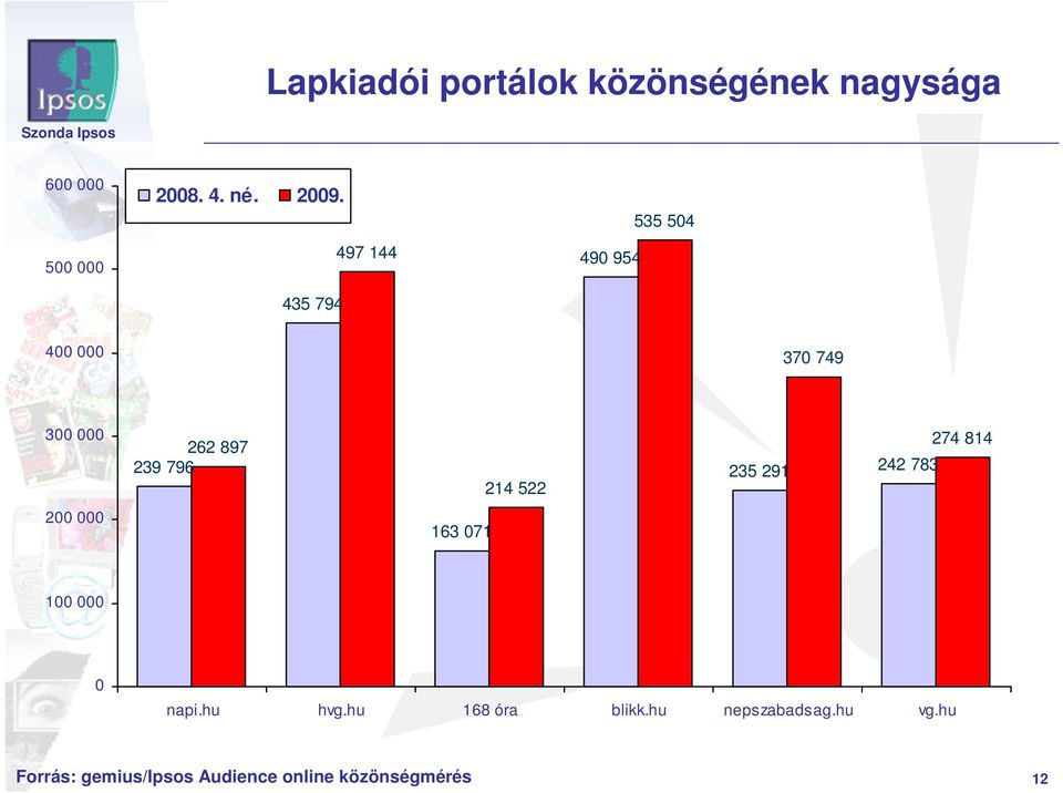 242 783 274 814 200 000 163 071 100 000 0 napi.hu hvg.hu 168 óra blikk.hu nepszabadsag.