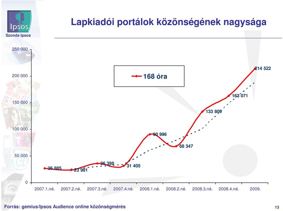 1.né. 2008.2.né. 2008.3.né. 2008.4.né. 2009.