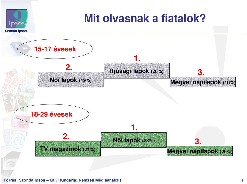 Ifjúsági lapok (26%) Nıi lapok (19%) Megyei napilapok (16%) 3.