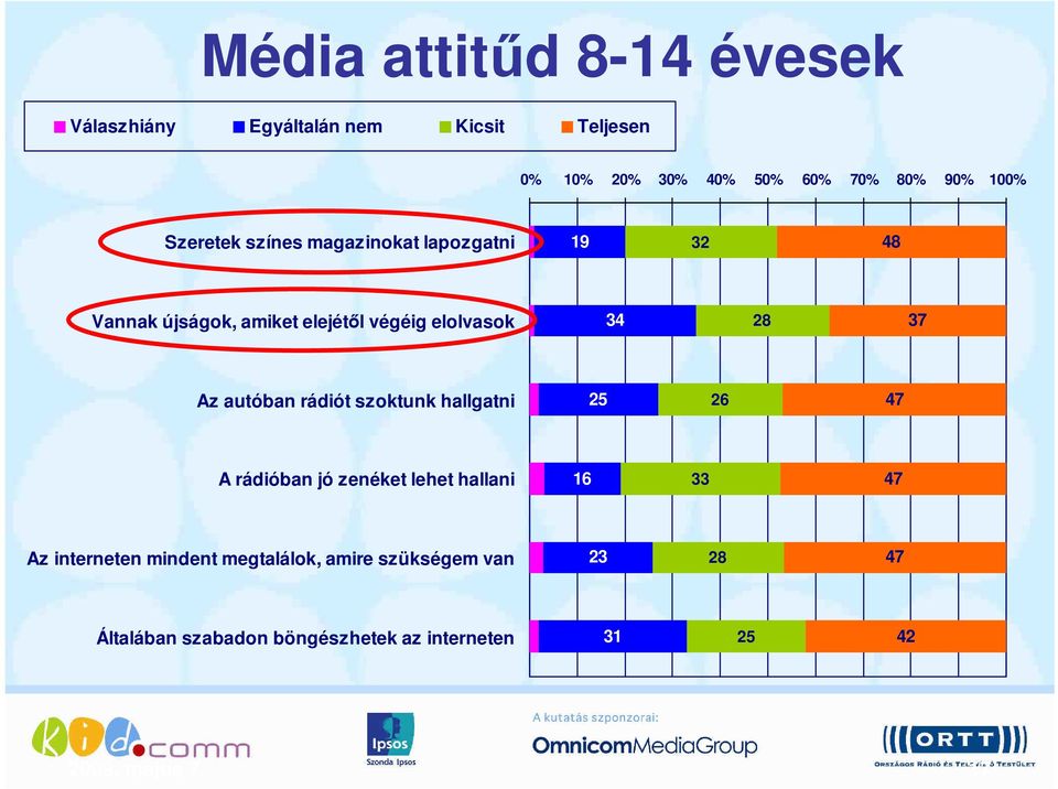 Az autóban rádiót szoktunk hallgatni 25 26 47 A rádióban jó zenéket lehet hallani 16 33 47 Az interneten