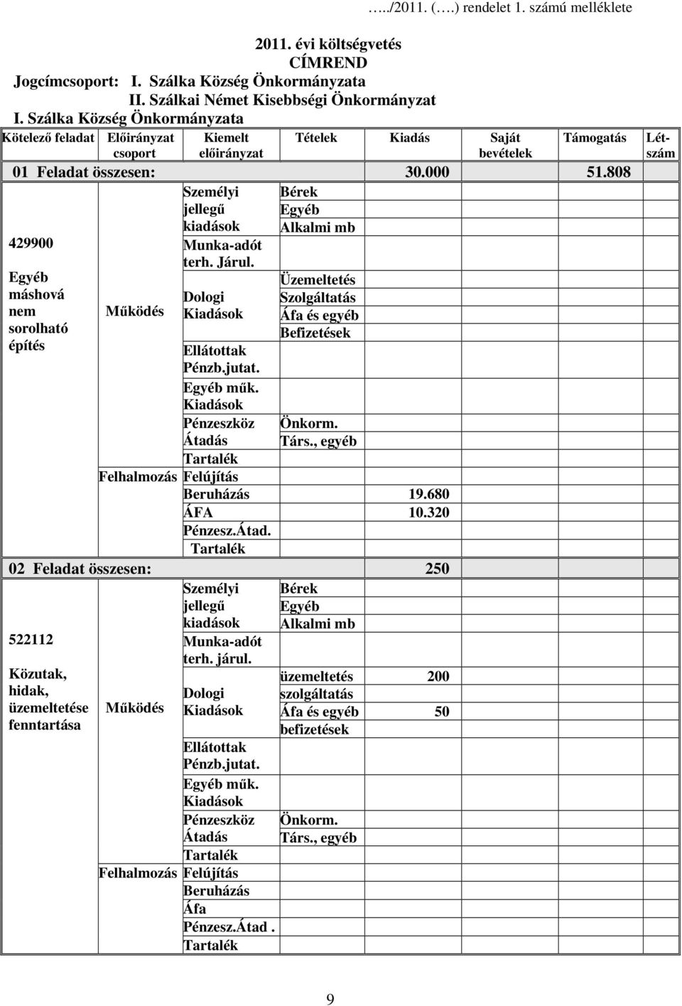 808 Személyi jellegű Bérek Egyéb Alkalmi mb 429900 terh. Járul. Egyéb máshová nem sorolható építés Kiadások Üzemeltetés Szolgáltatás Áfa és egyéb Befizetések Pénzb.jutat. Kiadások Pénzeszköz Önkorm.