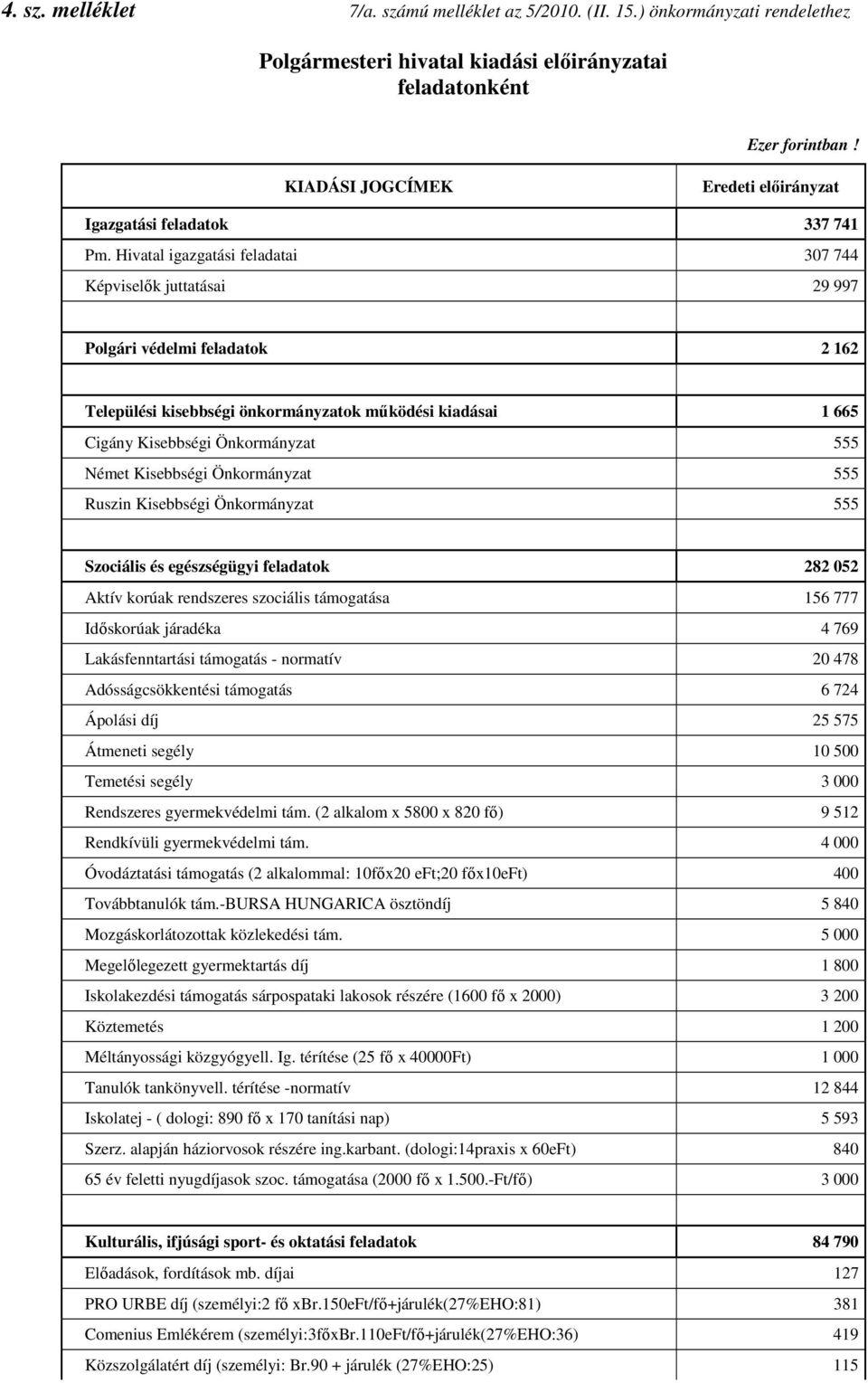 önkormányzatok mőködési kiadásai 1 665 Cigány Kisebbségi Önkormányzat 555 Német Kisebbségi Önkormányzat 555 Ruszin Kisebbségi Önkormányzat 555 Szociális és egészségügyi feladatok 282 052 Aktív korúak