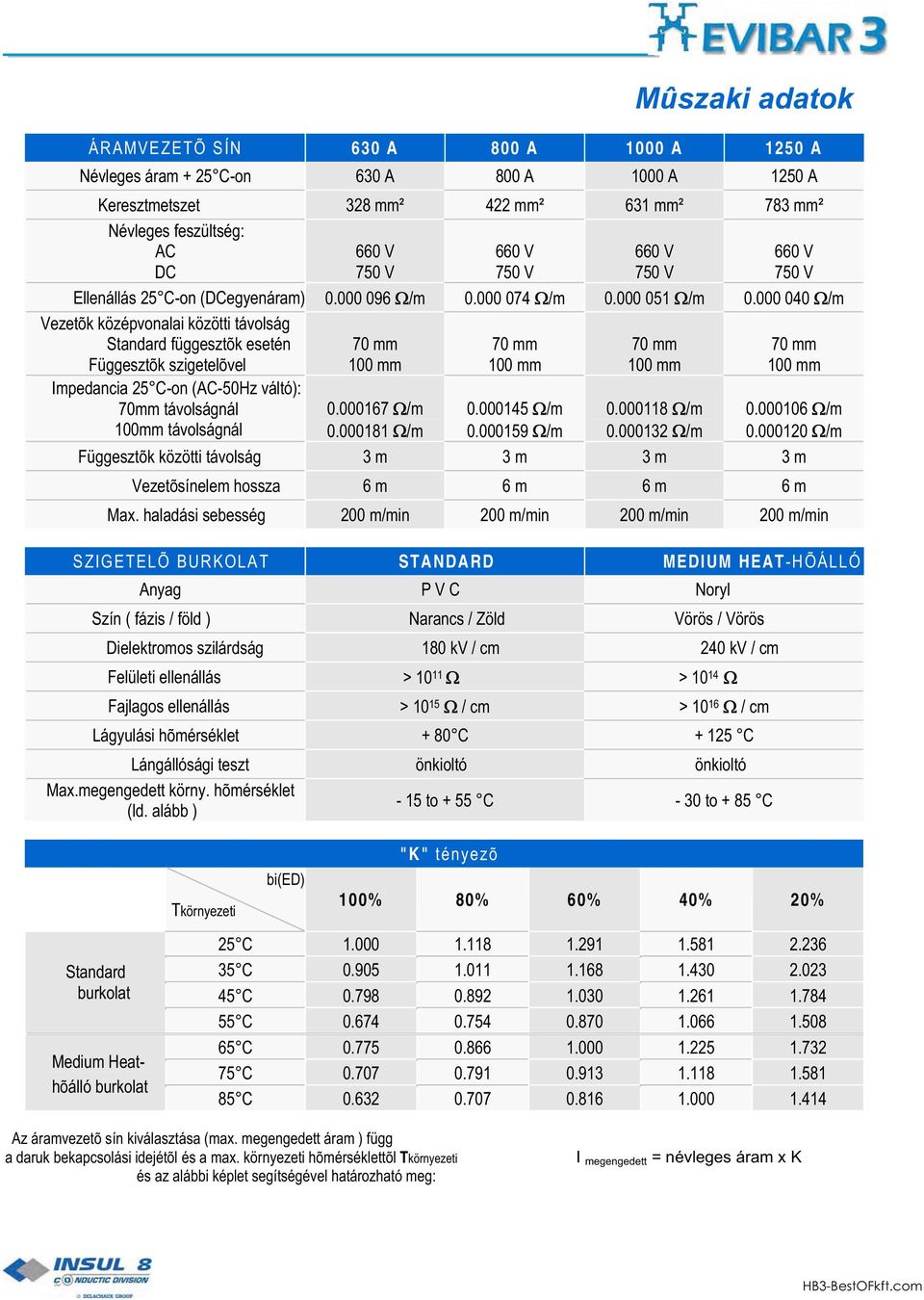 000 040 /m Vezetõk középvonalai közötti távolság Standard függesztõk esetén Függesztõk szigetelõvel 70 mm 00 mm 70 mm 00 mm 70 mm 00 mm 70 mm 00 mm Impedancia 5 C-on (AC-50Hz váltó) 70mm távolságnál