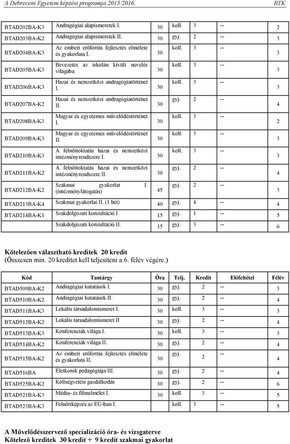 0 Bevezetés az iskolán kívüli nevelés világába 0 Hazai és nemzetközi andragógiatörténet I. 0 Hazai és nemzetközi andragógiatörténet II. 0 Magyar és egyetemes művelődéstörténet I.