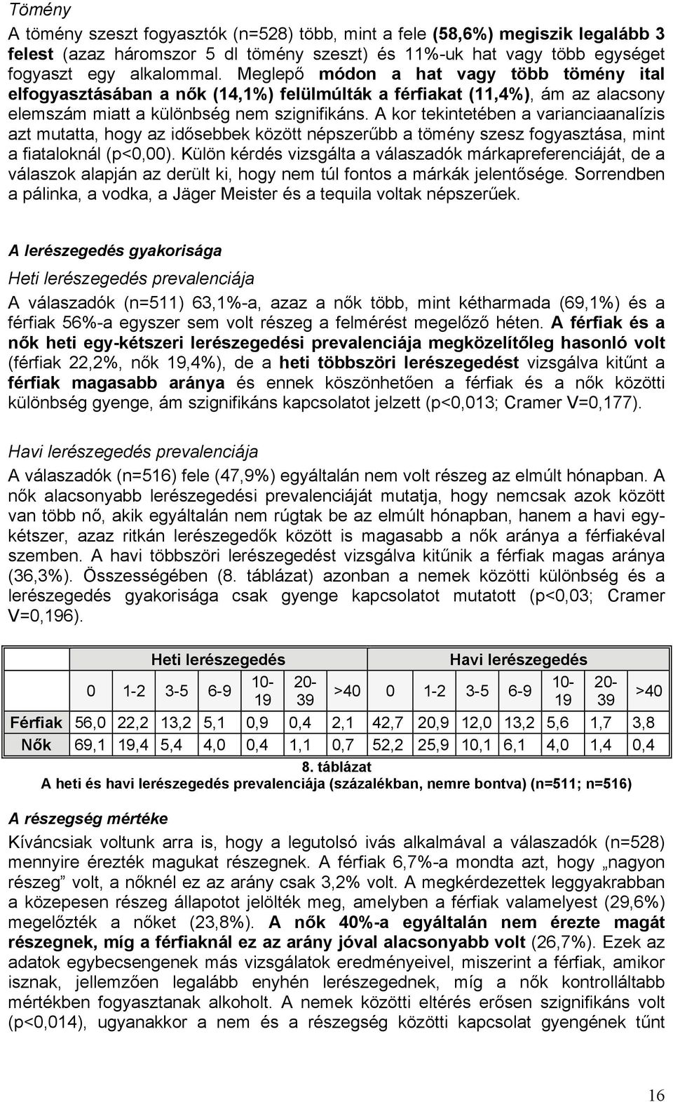 A kor tekintetében a varianciaanalízis azt mutatta, hogy az idősebbek között népszerűbb a tömény szesz fogyasztása, mint a fiataloknál (p<0,00).