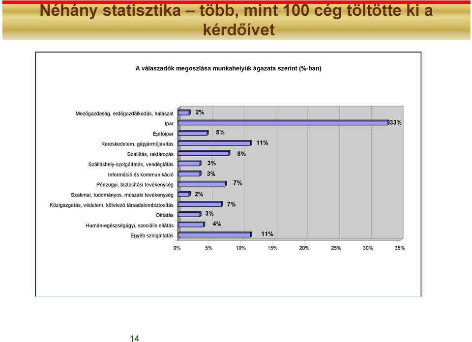 vendéglátás Információ és kommunikáció Pénzügyi, biztosítási tevékenység Szakmai, tudományos, műszaki tevékenység Közigazgatás, védelem,