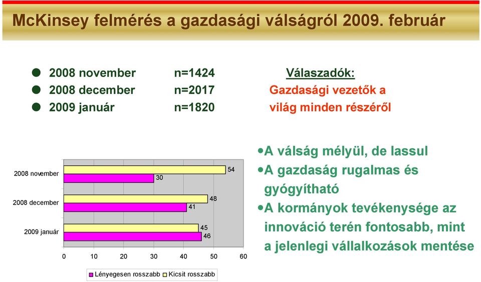 minden részéről 2008 november 2008 december 2009 január 54 30 48 41 45 46 0 10 20 30 40 50 60 A válság