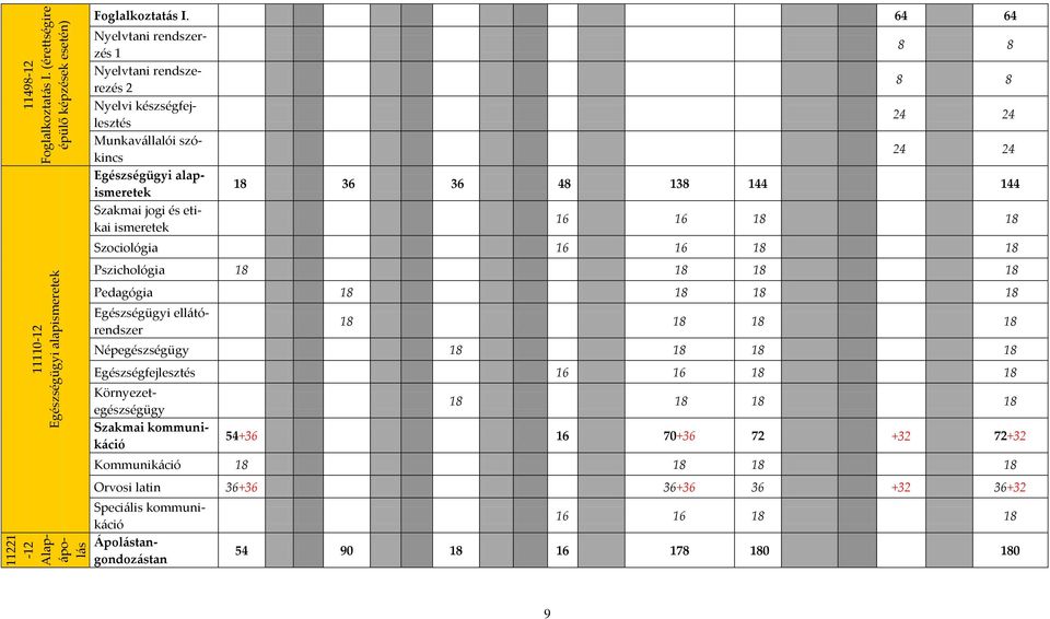 36 48 138 144 144 16 16 18 18 Szociológia 16 16 18 18 Pszichológia 18 18 18 18 Pedagógia 18 18 18 18 18 18 18 18 Népegészségügy 18 18 18 18 Egészségfejlesztés 16 16 18 18 Egészségügyi