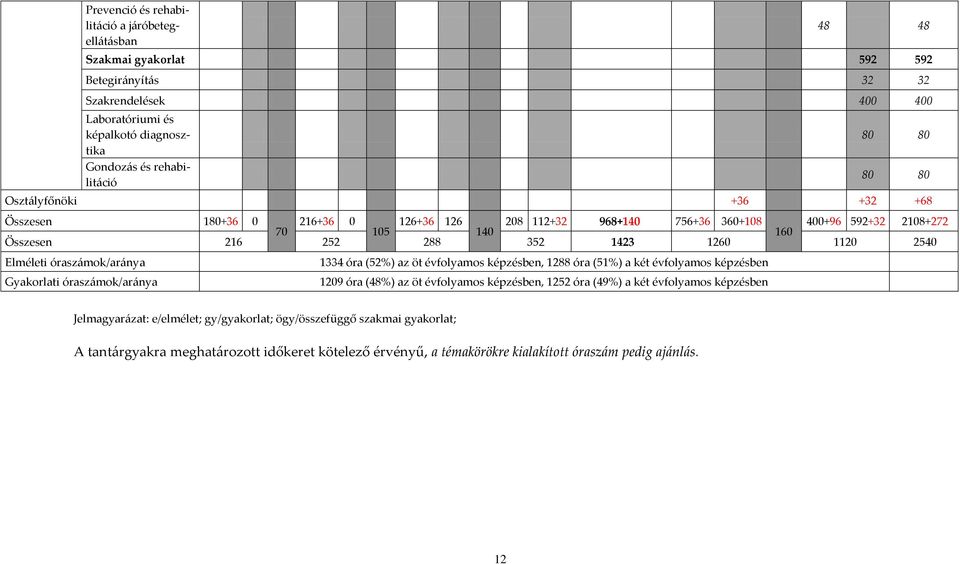 órasz{mok/ar{nya Gyakorlati órasz{mok/ar{nya 1334 óra (52%) az öt évfolyamos képzésben, 1288 óra (51%) a két évfolyamos képzésben 1209 óra (48%) az öt évfolyamos képzésben, 1252 óra (49%) a két