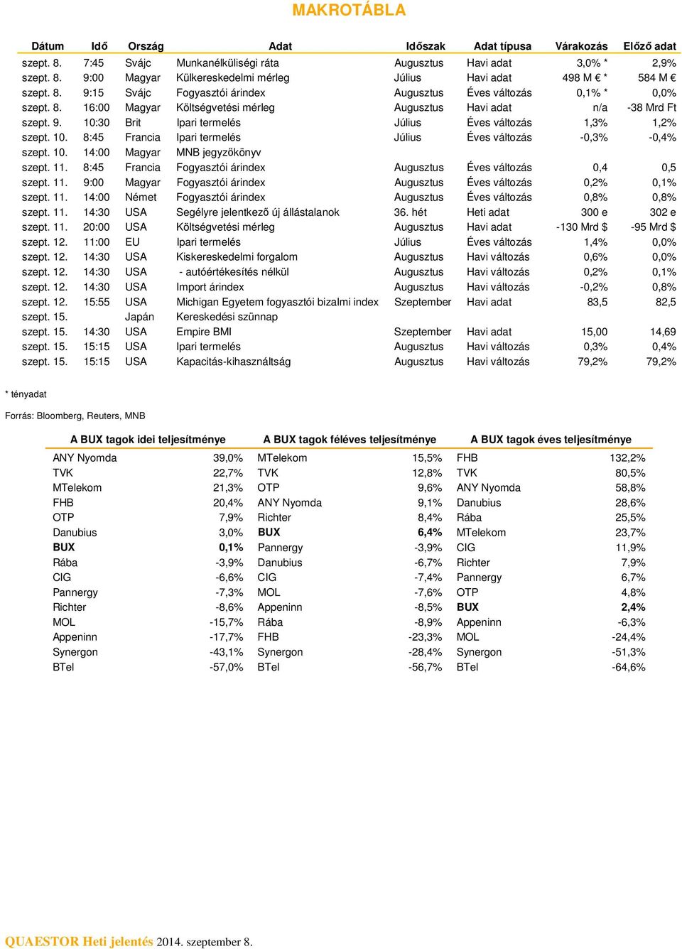1. 8:45 Francia Ipari termelés Július Éves változás -,3% -,4% szept. 1. 14: Magyar MNB jegyzőkönyv szept. 11. 8:45 Francia Fogyasztói árindex Augusztus Éves változás,4,5 szept. 11. 9: Magyar Fogyasztói árindex Augusztus Éves változás,2%,1% szept.