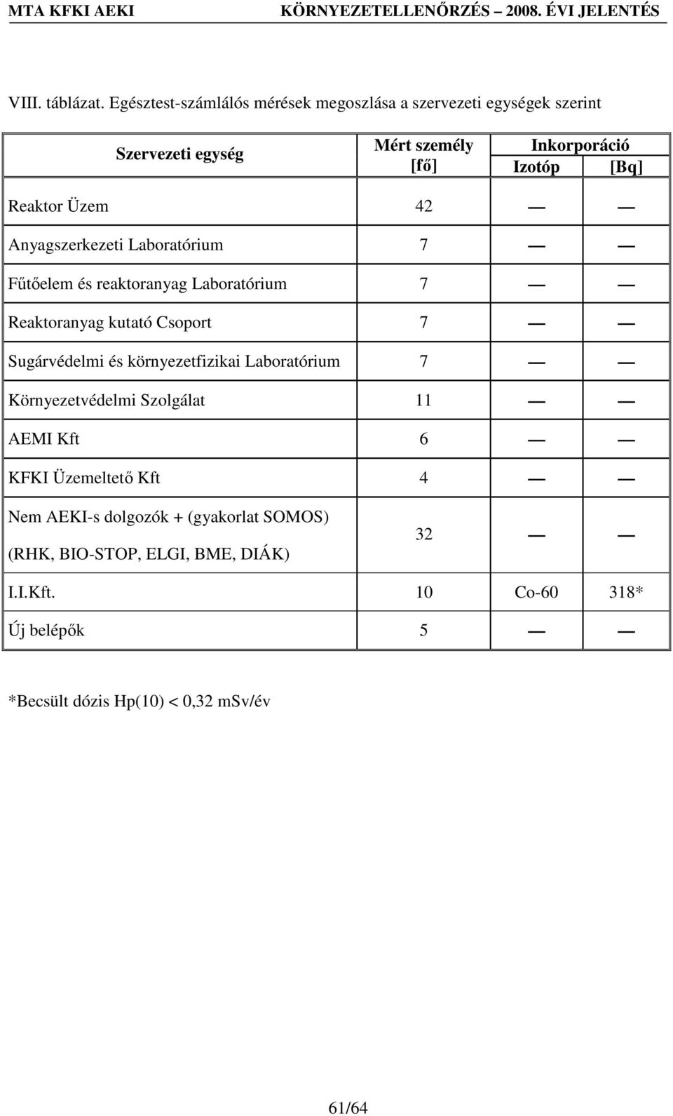 Reaktor Üzem 42 Anyagszerkezeti Laboratórium 7 Főtıelem és reaktoranyag Laboratórium 7 Reaktoranyag kutató Csoport 7 Sugárvédelmi